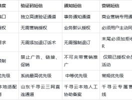 哪个短信平台比较好用点