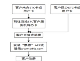 短信激活手机卡流程图怎么弄的啊