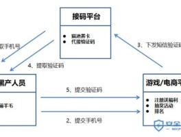 最新接码平台对接方法是什么意思