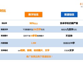 云短信服务商接口有哪些类型的